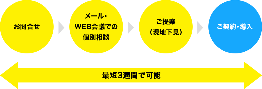 お問合せ→メール・WEB会議での個別相談→ご提案（現地下見）→ご契約・導入。最短3週間で可能